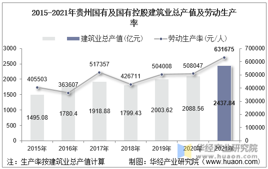 2015-2021年贵州国有及国有控股建筑业总产值及劳动生产率