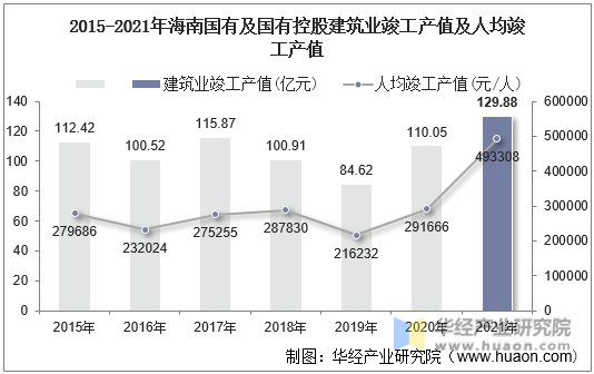 2015-2021年海南国有及国有控股建筑业竣工产值及人均竣工产值