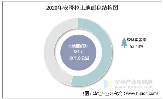 2020年安哥拉土地面积结构图