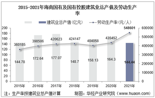 2015-2021年海南国有及国有控股建筑业总产值、企业概况及各产业竣工情况统计分析