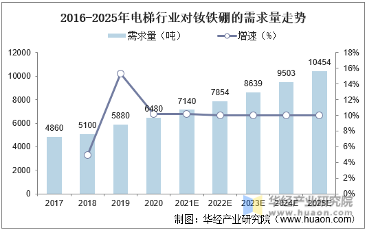 2016-2025年电梯行业对钕铁硼的需求量走势