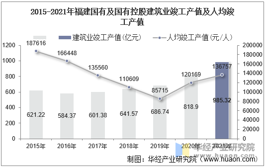 2015-2021年福建国有及国有控股建筑业竣工产值及人均竣工产值