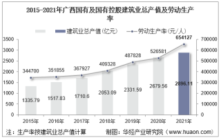 2015-2021年广西国有及国有控股建筑业总产值、企业概况及各产业竣工情况统计分析