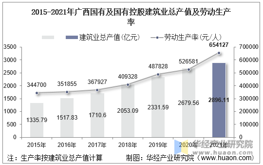 2015-2021年广西国有及国有控股建筑业总产值及劳动生产率