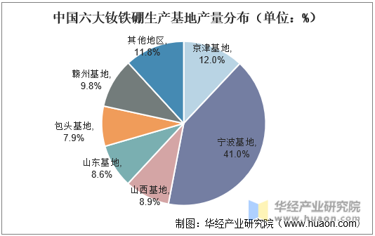 中国六大钕铁硼生产基地产量分布（单位：%）