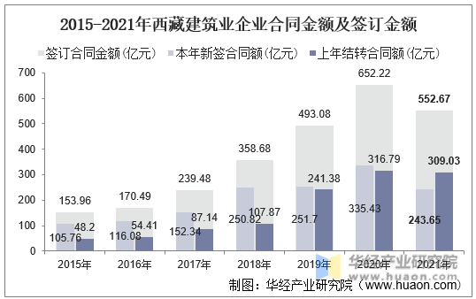 2015-2021年西藏建筑业企业合同金额及签订金额