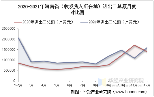 2020-2021年河南省（收发货人所在地）进出口总额月度对比图