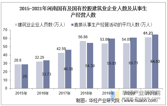 2015-2021年河南国有及国有控股建筑业企业人数及从事生产经营人数