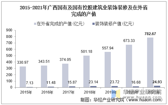 2015-2021年广西国有及国有控股建筑业装饰装修及在外省完成的产值
