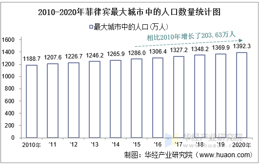 2010-2020年菲律宾最大城市中的人口数量统计图