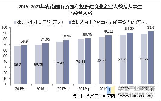 2015-2021年湖南国有及国有控股建筑业企业人数及从事生产经营人数