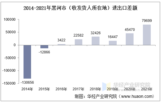 2014-2021年黑河市（收发货人所在地）进出口差额