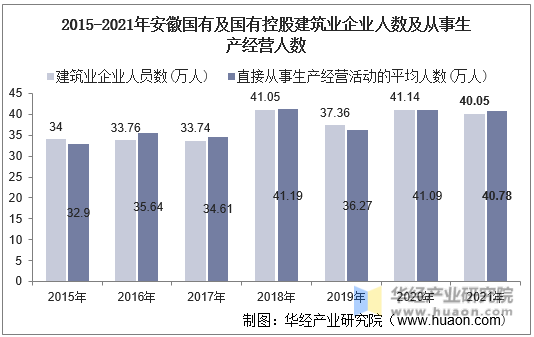 2015-2021年安徽国有及国有控股建筑业企业人数及从事生产经营人数