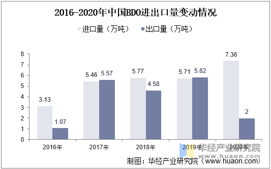2016-2020年中国BDO进出口量变动情况