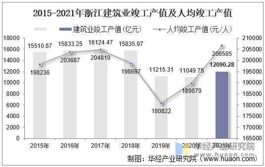 2015-2021年浙江建筑业竣工产值及人均竣工产值