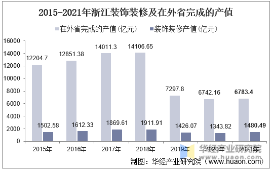2015-2021年浙江装饰装修及在外省完成的产值