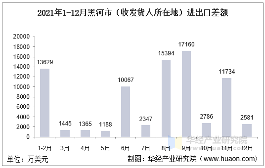 2021年1-12月黑河市（收发货人所在地）进出口差额