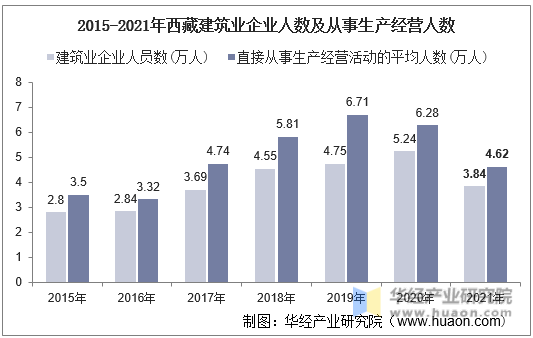 2015-2021年西藏建筑业企业人数及从事生产经营人数