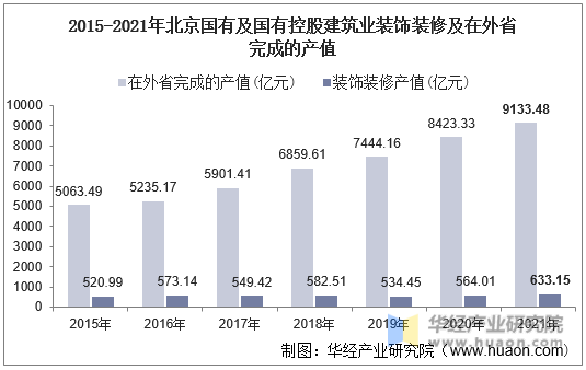 2015-2021年北京国有及国有控股建筑业装饰装修及在外省完成的产值