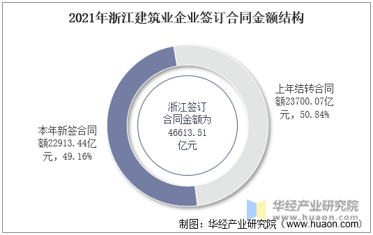 2021年浙江建筑业企业签订合同金额结构