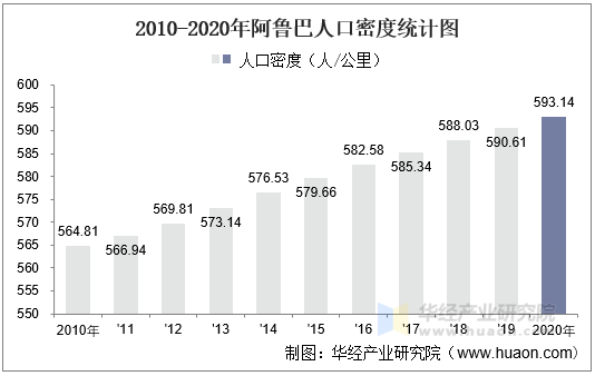 2010-2020年阿鲁巴人口密度统计图