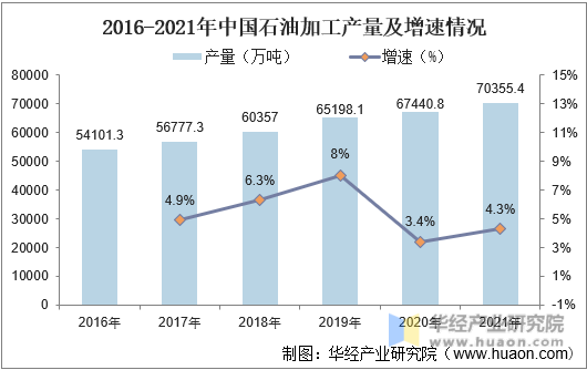 2016-2021年中国石油加工产量及增速情况