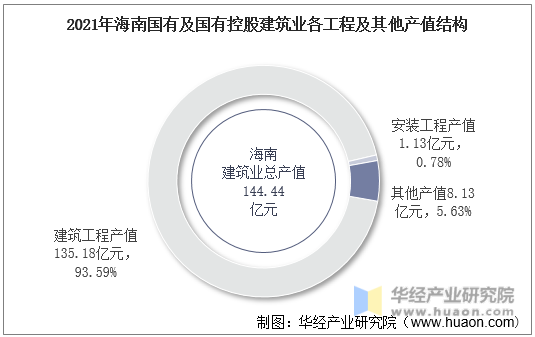 2021年海南国有及国有控股建筑业各工程及其他产值结构