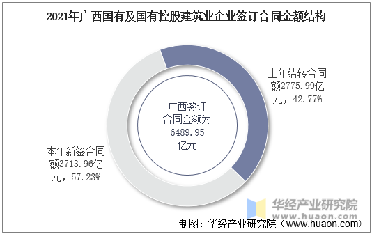 2021年广西国有及国有控股建筑业企业签订合同金额结构