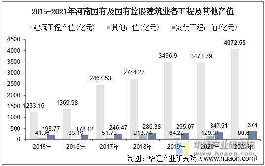 2015-2021年河南国有及国有控股建筑业各工程及其他产值