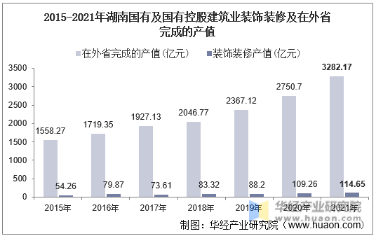 2015-2021年湖南国有及国有控股建筑业装饰装修及在外省完成的产值