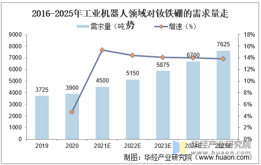 2016-2025年工业机器人领域对钕铁硼的需求量走势