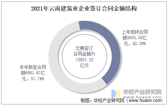 2021年云南建筑业企业签订合同金额结构