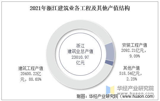 2021年浙江建筑业各工程及其他产值结构