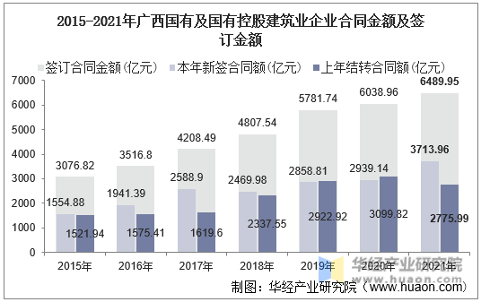 2015-2021年广西国有及国有控股建筑业企业合同金额及签订金额