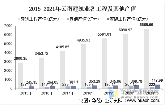 2015-2021年云南建筑业各工程及其他产值