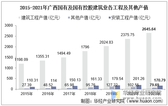 2015-2021年广西国有及国有控股建筑业各工程及其他产值