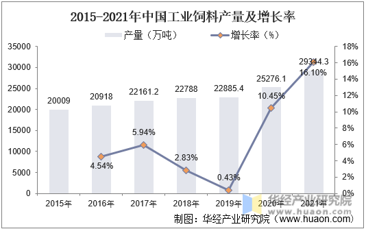 2015-2021年中国工业饲料产量及增长率