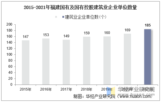 2015-2021年福建国有及国有控股建筑业企业单位数量