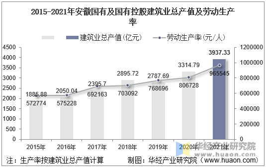 2015-2021年安徽国有及国有控股建筑业总产值及劳动生产率