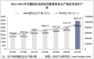 2015-2021年安徽国有及国有控股建筑业总产值、企业概况及各产业竣工情况统计分析