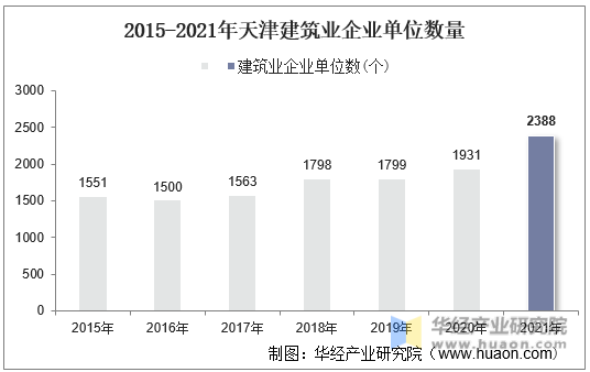 2015-2021年天津建筑业企业单位数量