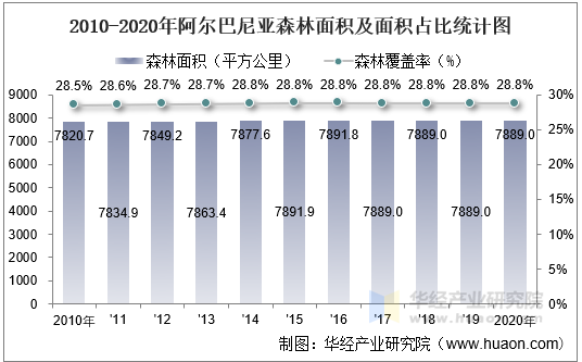 2010-2020年阿尔巴尼亚森林面积及面积占比统计图