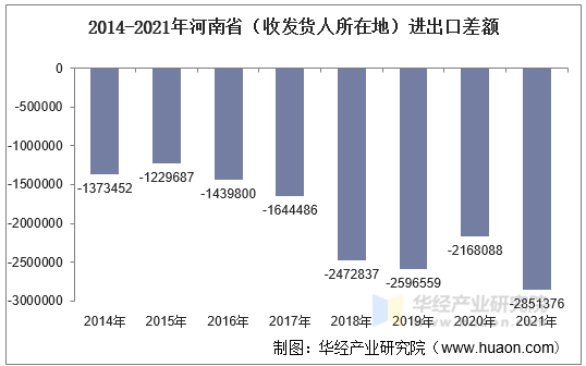 2014-2021年河南省（收发货人所在地）进出口差额