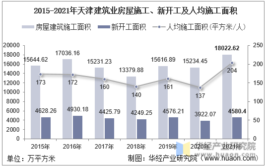 2015-2021年天津建筑业房屋施工、新开工及人均施工面积