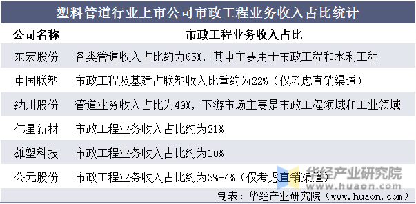 塑料管道行业上市公司市政工程业务收入占比统计