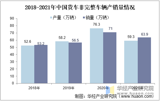 2016-2021年中国货车非完整车辆产销量情况