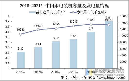2016-2021年中国水电装机容量及发电量情况