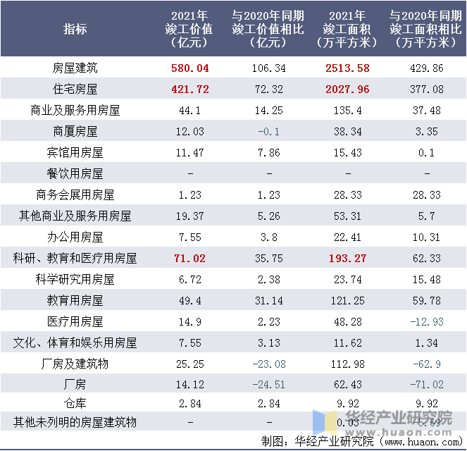 2021年福建国有及国有控股建筑业各建筑竣工价值情况表