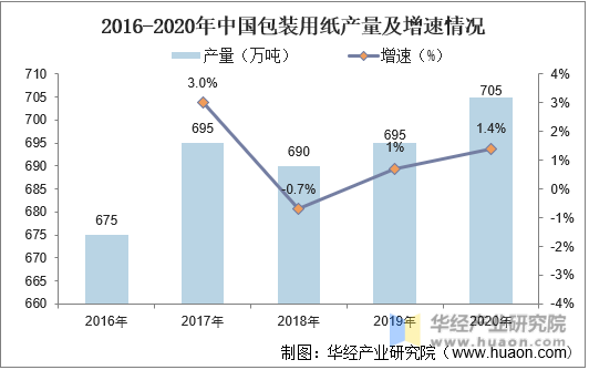 2016-2020年中国包装用纸产量及增速情况
