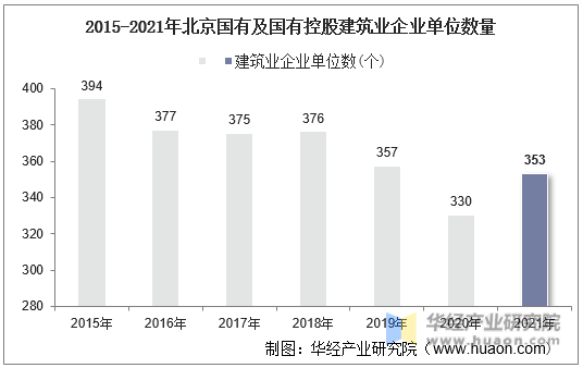 2015-2021年北京国有及国有控股建筑业企业单位数量